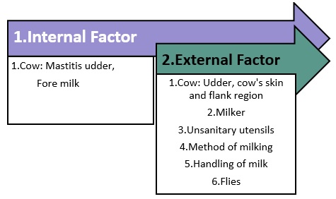 What is Spoilage of Milk Sources Microorganisms Involved