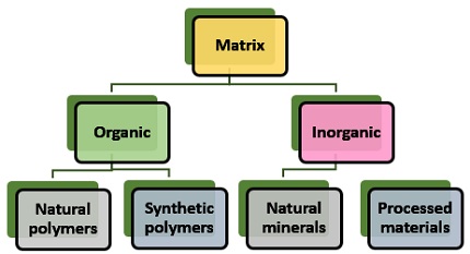 types of matrix