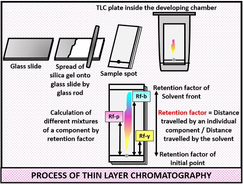 Process of TLC