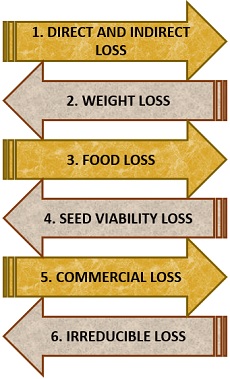 Types of post harvest losses