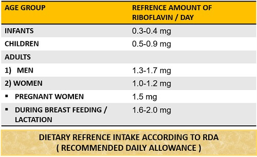 dietary chart of riboflavin uptake