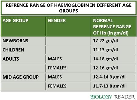 Refrence range of haemoglobin