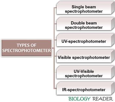 types of spectrophotometer