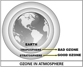 Ozone in atmosphere