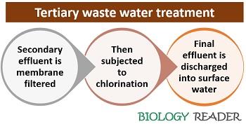 tertiary waste water treatment