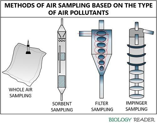 methods of air sampling