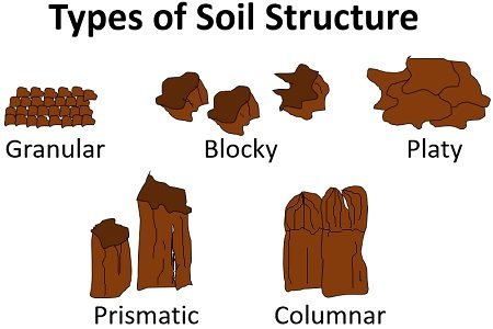 Types of soil structure