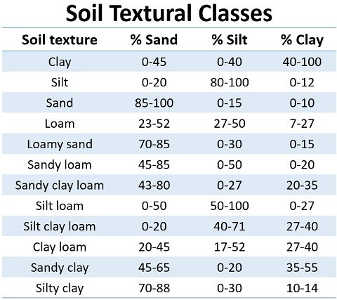 soil textural classes
