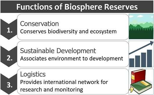 Biosphere reserve functions