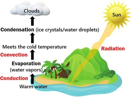 how clouds are formed