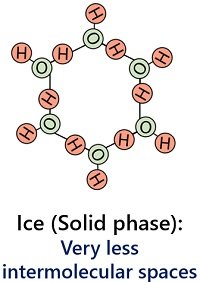 intermolecular spaces between ice molecules