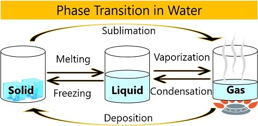 phase transition in water
