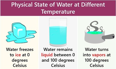 physical state of water at different temperatures