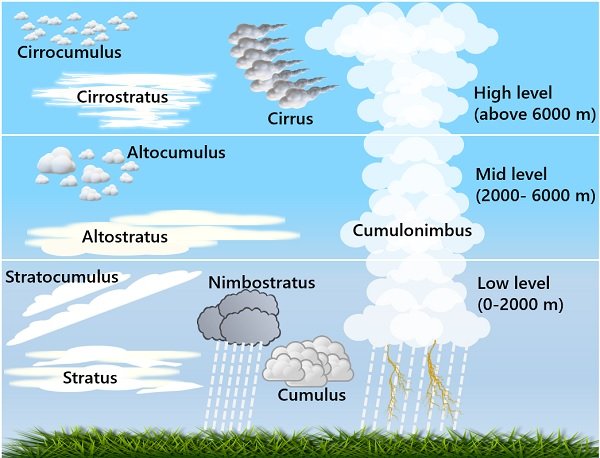 types of clouds