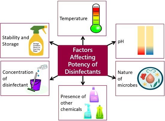 Factors affecting potency of disinfectants