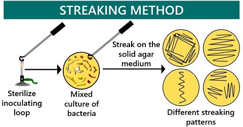 streaking method