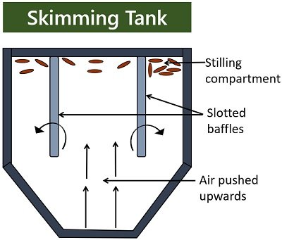 skimming tank