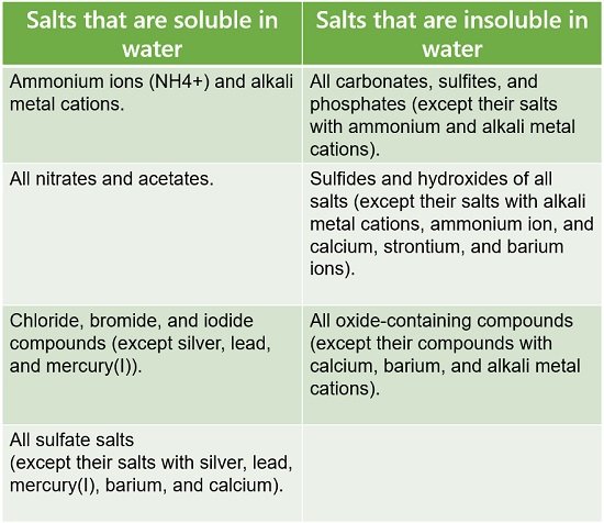 Rules of salts that dissolve in water