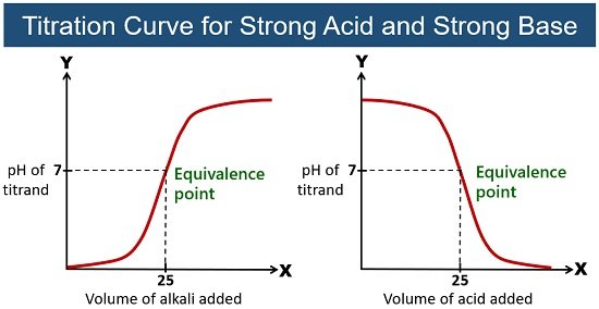 titration curve for strong acid and strong base