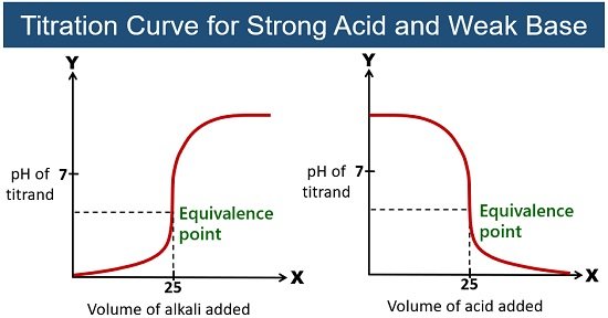 titration curve for strong acid and weak base
