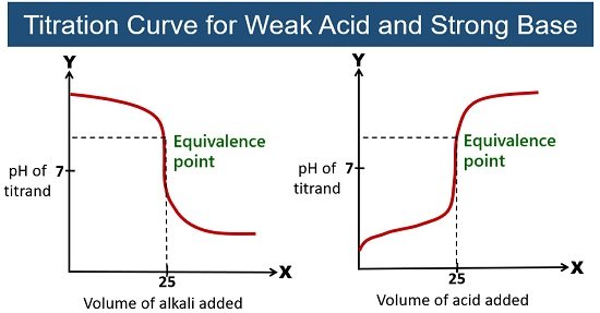 titration curve for weak acid and strong base
