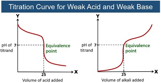titration surve for weak acid and weak base