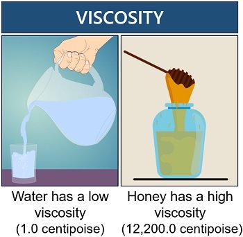 viscosity of water