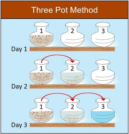 Three pot filter method