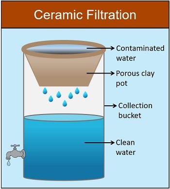 ceramic filtration