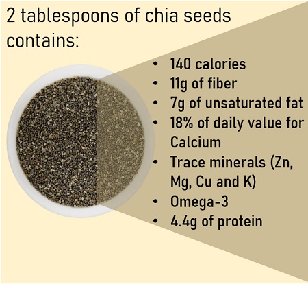 nutrient profile of chia seeds