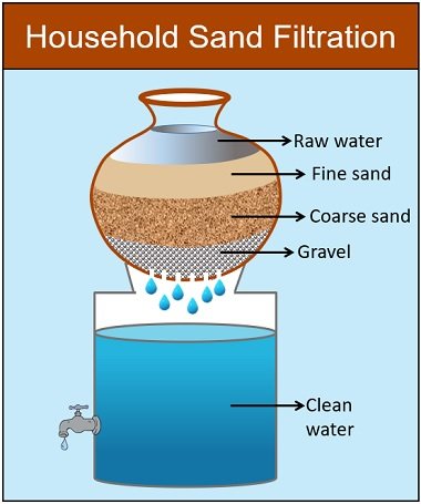 sand filtration