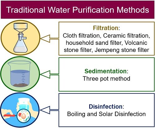 traditional methods of water purification