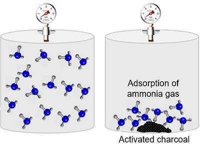 Adsorption of gas by activated charcoal