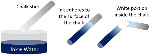 adsorption of ink on the chalk surface