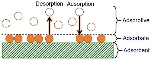 adsorption