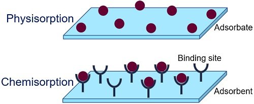 types of adsorption