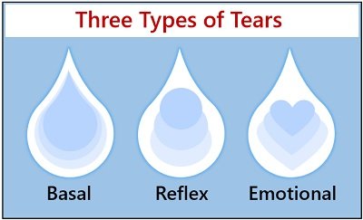 types of tears