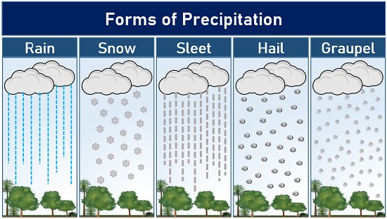 Precipitation Form 3 Letters